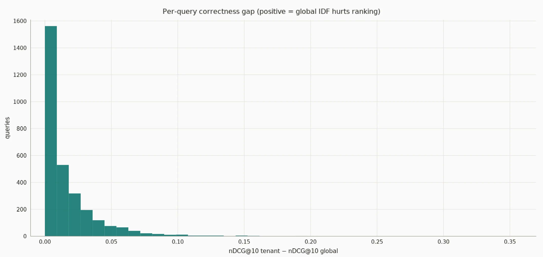 Histogram of nDCG@10 tenant minus nDCG@10 global. Mass sits just above zero, with a long right tail. No negative mass.
