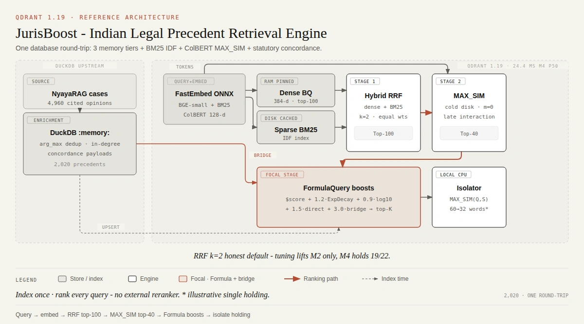 JurisBoost Retrieval Architecture