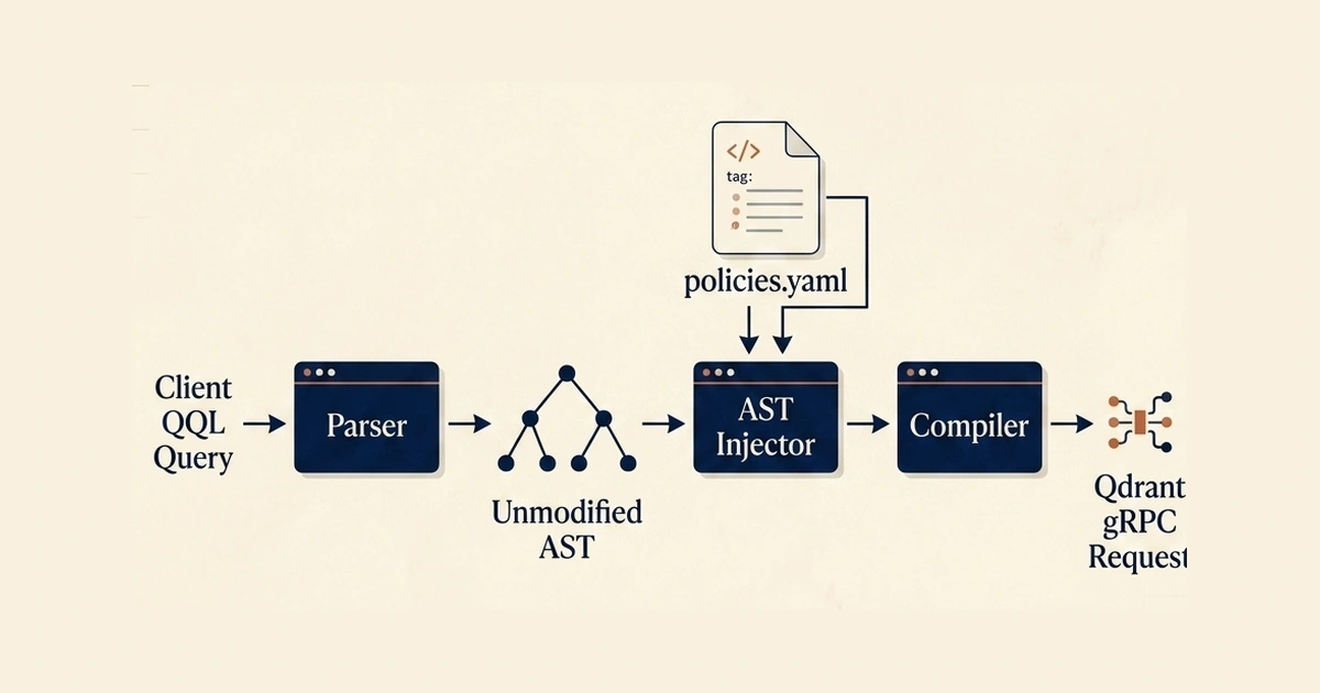 QQL AST Mutation Flow