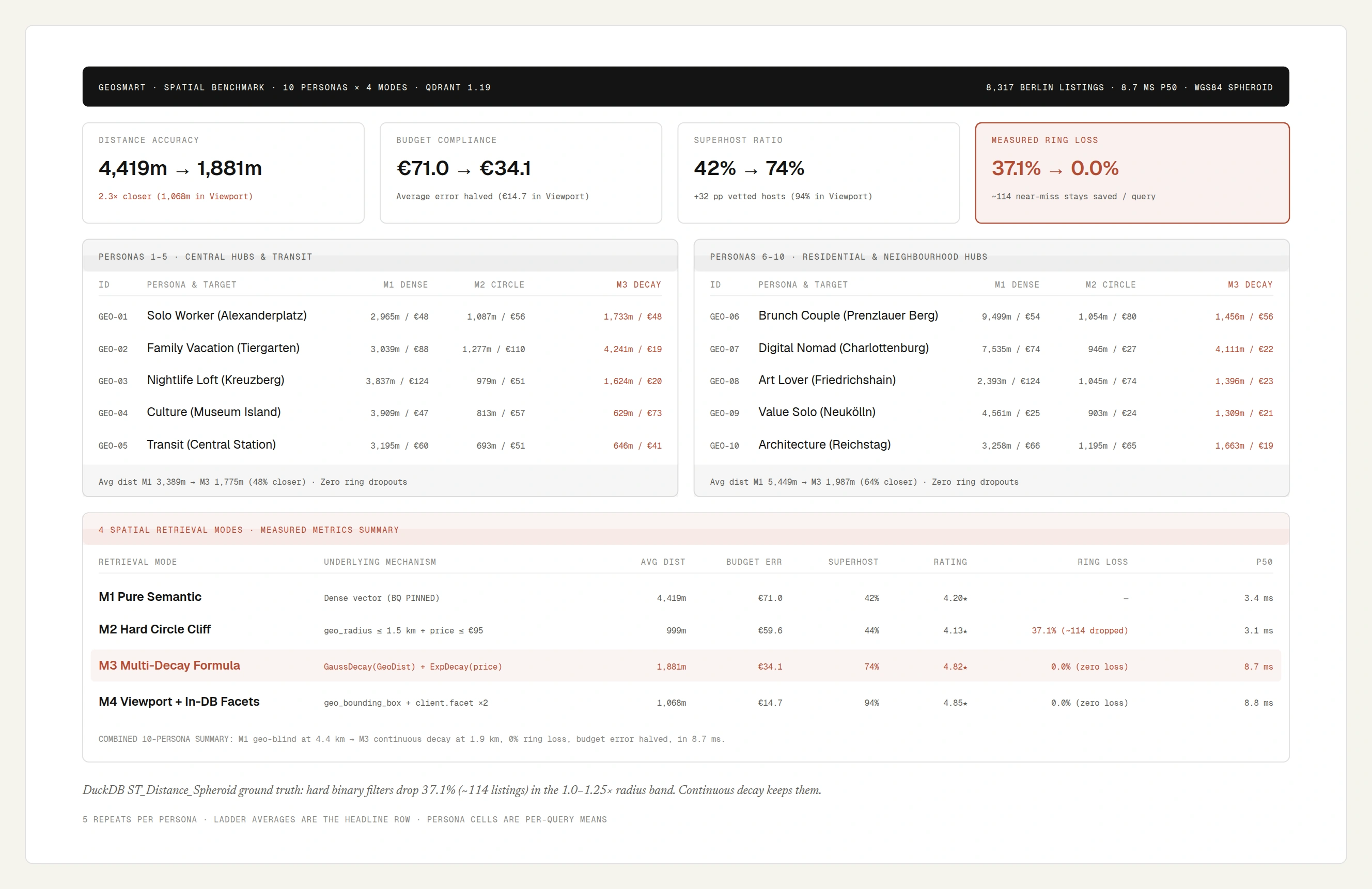 Benchmark Metrics Breakdown