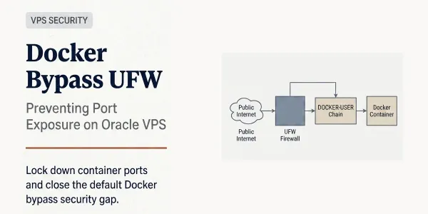 Diagram showing how Docker DNAT routes traffic to the FORWARD chain, bypassing UFW INPUT rules, and how the DOCKER-USER chain restores control