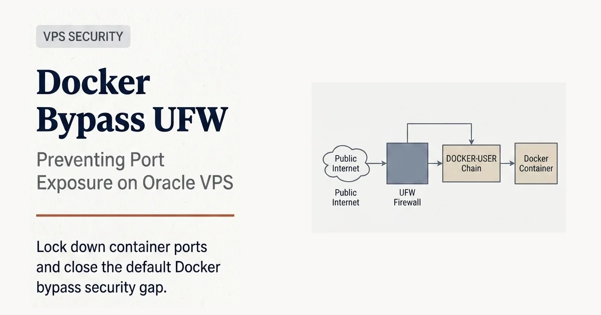 Diagram showing how Docker DNAT routes traffic to the FORWARD chain, bypassing UFW INPUT rules, and how the DOCKER-USER chain restores control