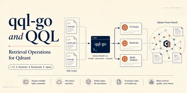 Terminal-driven retrieval operations pipeline with QQL scripts, JSON artifacts, CI checks, and vector search diagnostics