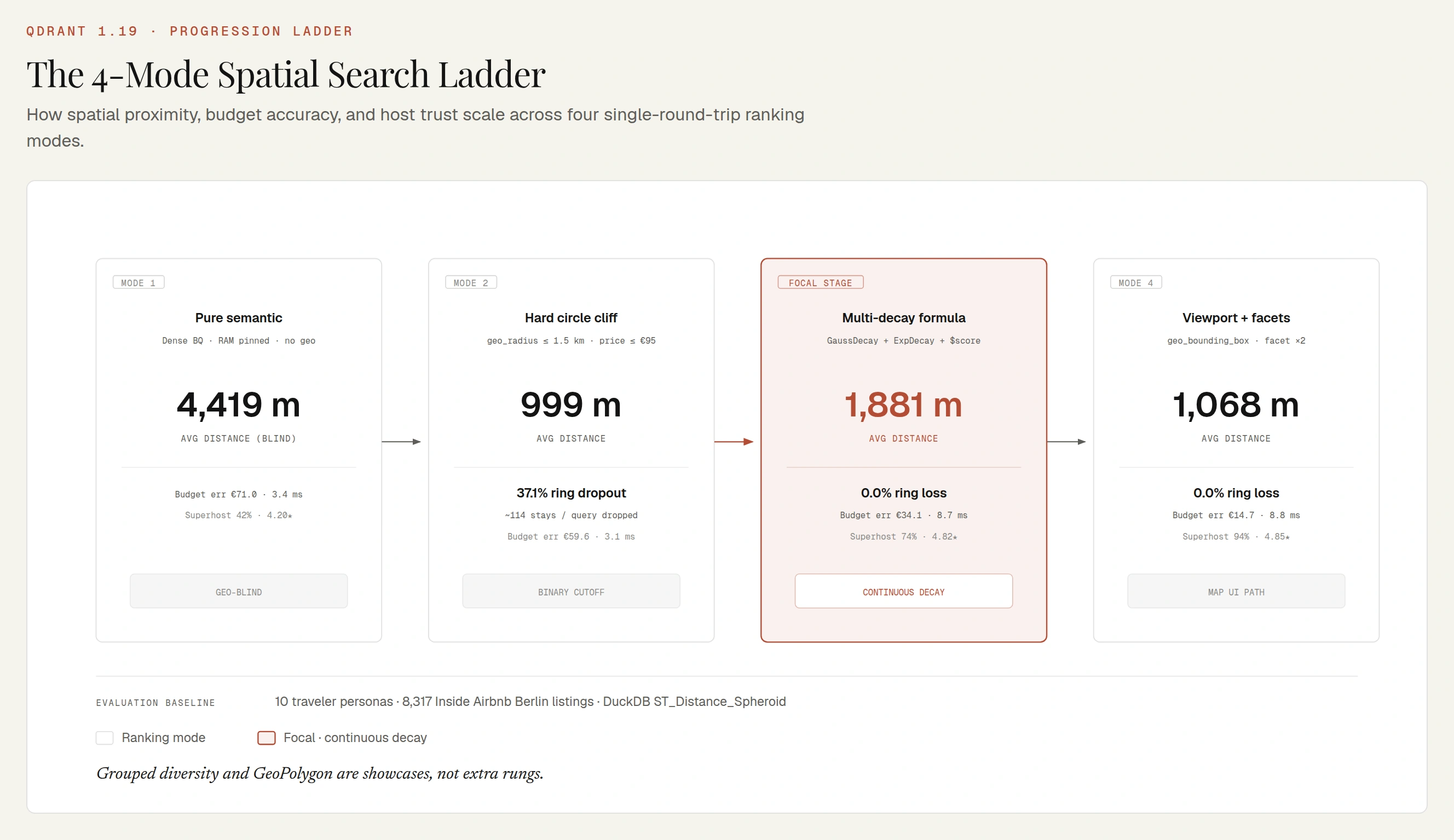 Spatial Search Ladder Modes