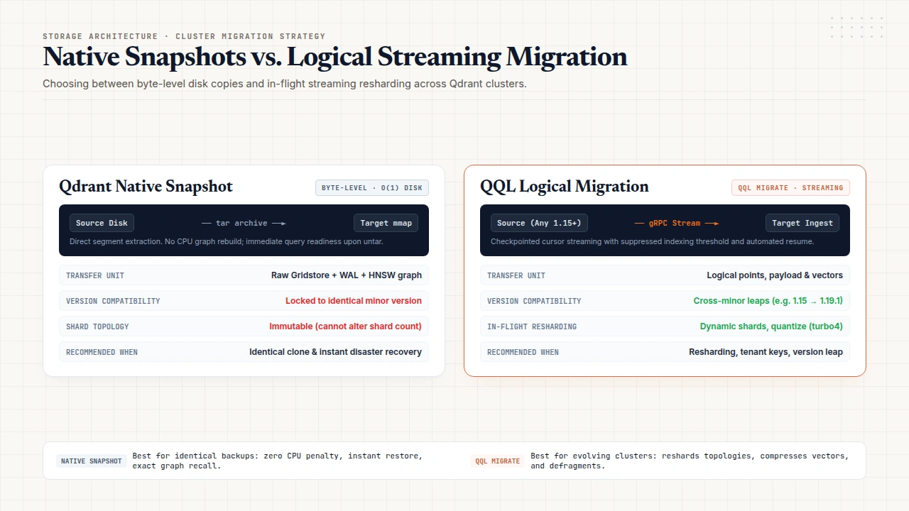 Comparison of Qdrant native binary snapshots versus QQL logical streaming migration