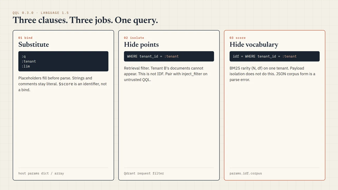 Three QQL 0.3.0 jobs: bind placeholders, WHERE isolation, and idf = WHERE scoring